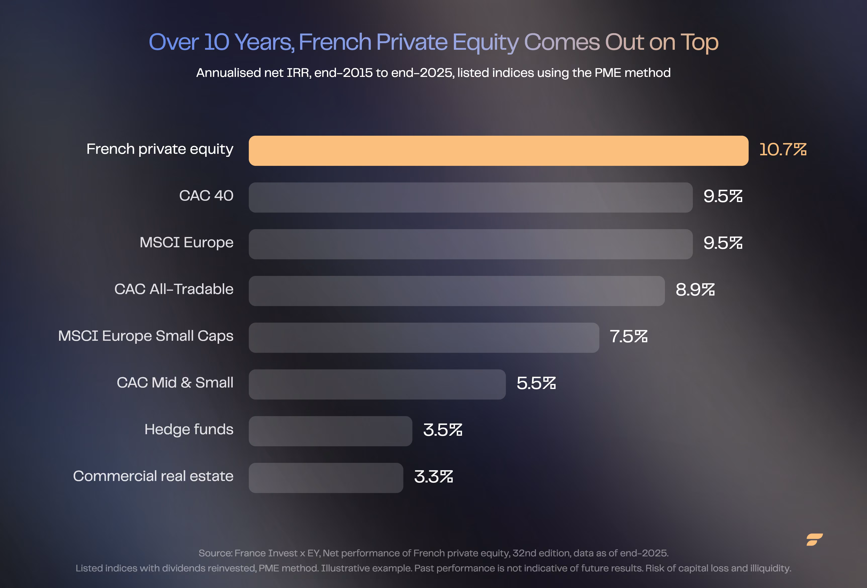 Comparison of annualised net IRR over 10 years at end-2025: French private equity 10.7%, CAC 40 and MSCI Europe 9.5%, CAC All-Tradable 8.9%, MSCI Europe Small Caps 7.5%, CAC Mid & Small 5.5%, hedge funds 3.5%, commercial real estate 3.3%.