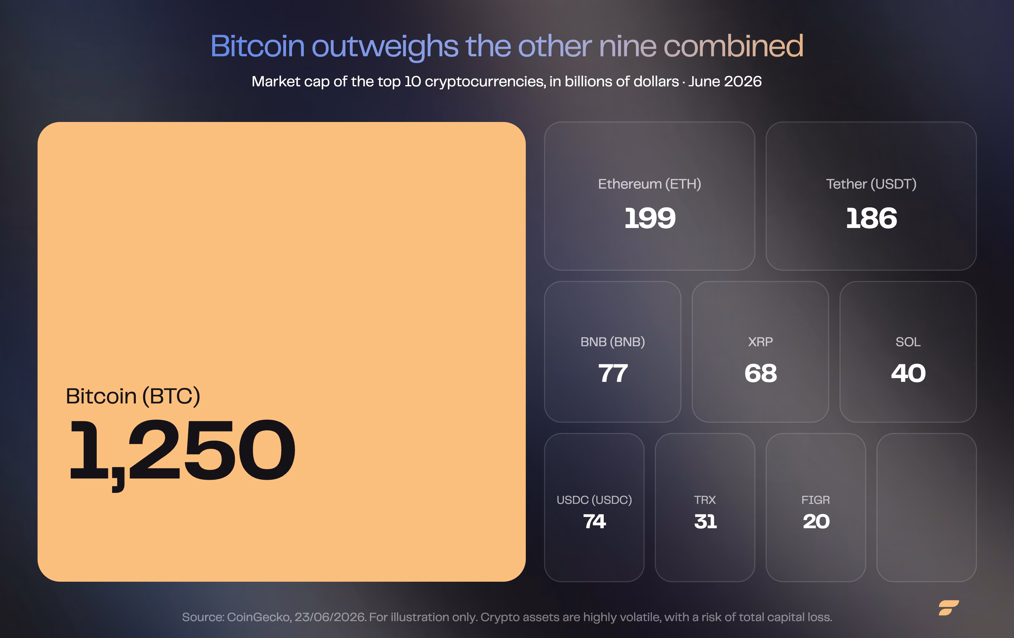 Bar chart: Bitcoin ($1,250B) outweighs the combined market cap of the next nine largest cryptocurrencies (Ethereum, Tether, BNB, XRP, SOL, USDC, TRX, FIGR), June 2026.