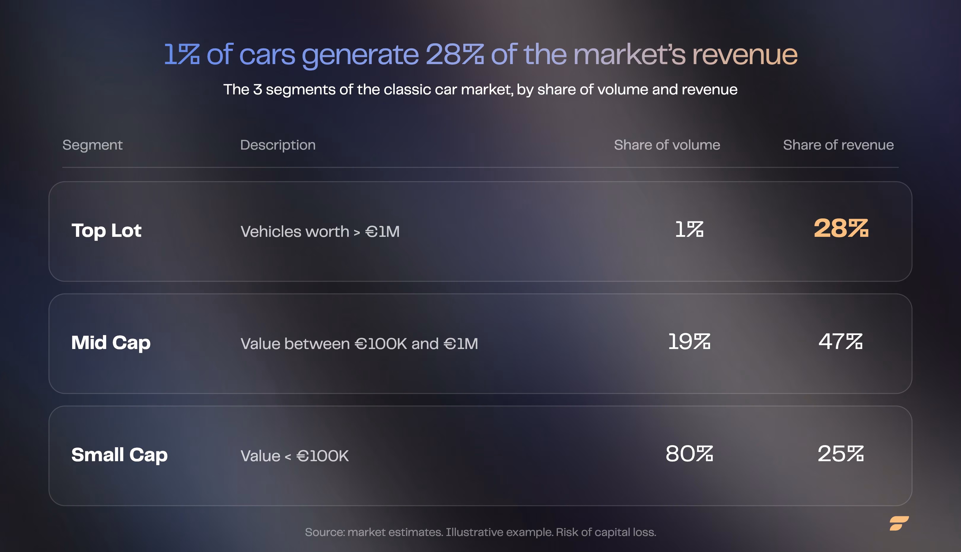 Chart showing the 3 segments of the classic car market by share of volume and revenue: Top Lot 1% of volume / 28% of revenue, Mid Cap 19% / 47%, Small Cap 80% / 25%