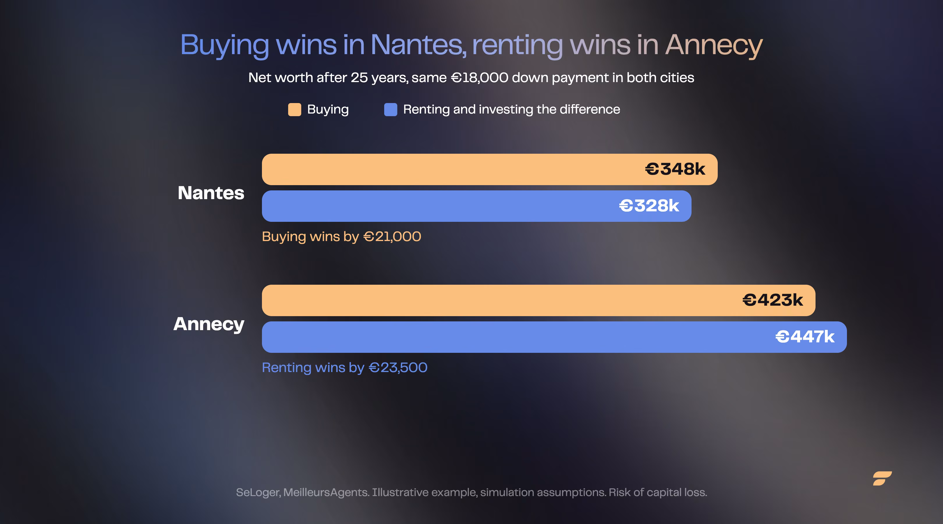 Bar chart comparing net worth after 25 years between buying and renting, in Nantes (buying wins) and Annecy (renting wins).