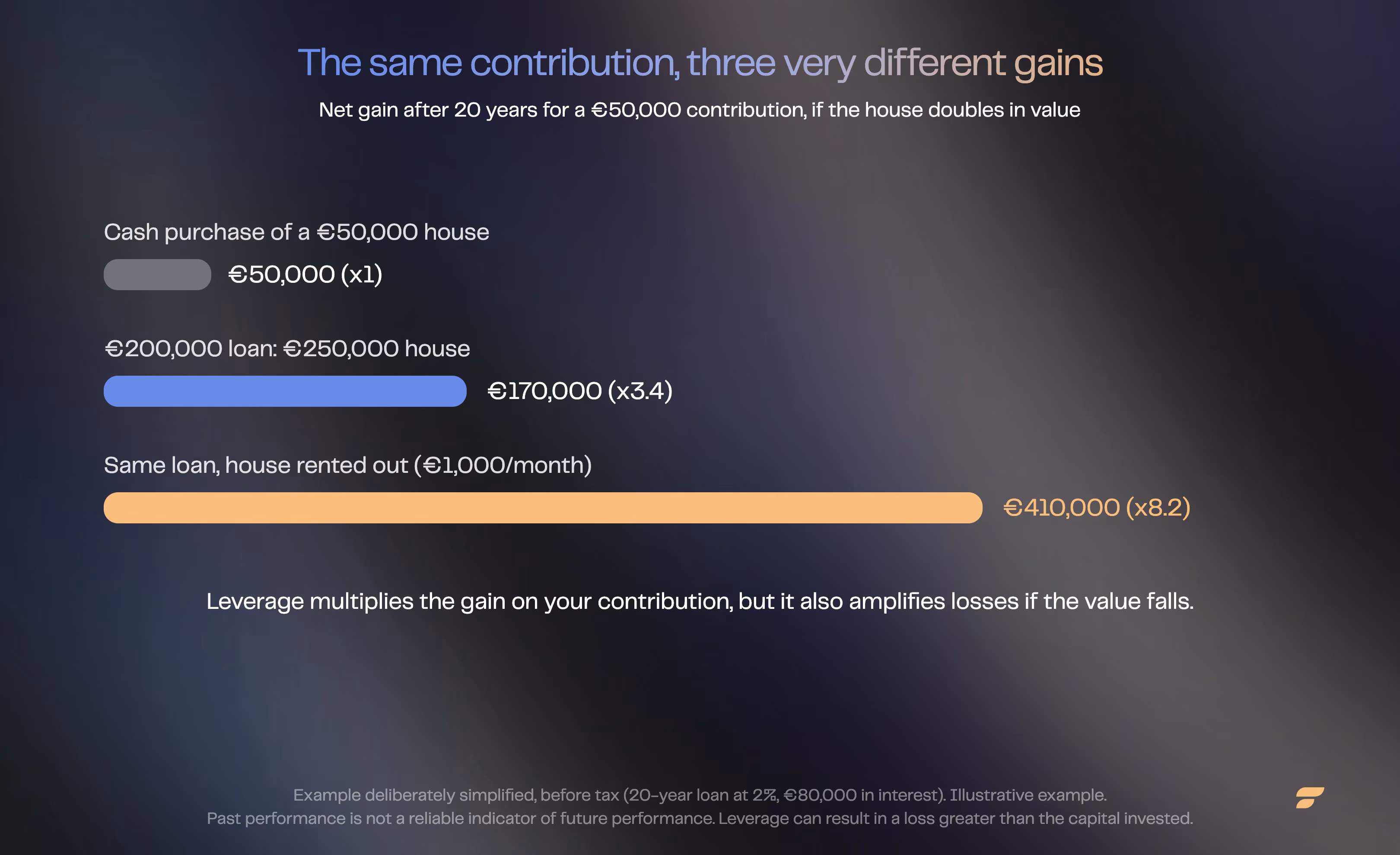 Leverage: the same €50,000 contribution produces €50,000, €170,000 or €410,000 in gain depending on the scenario.