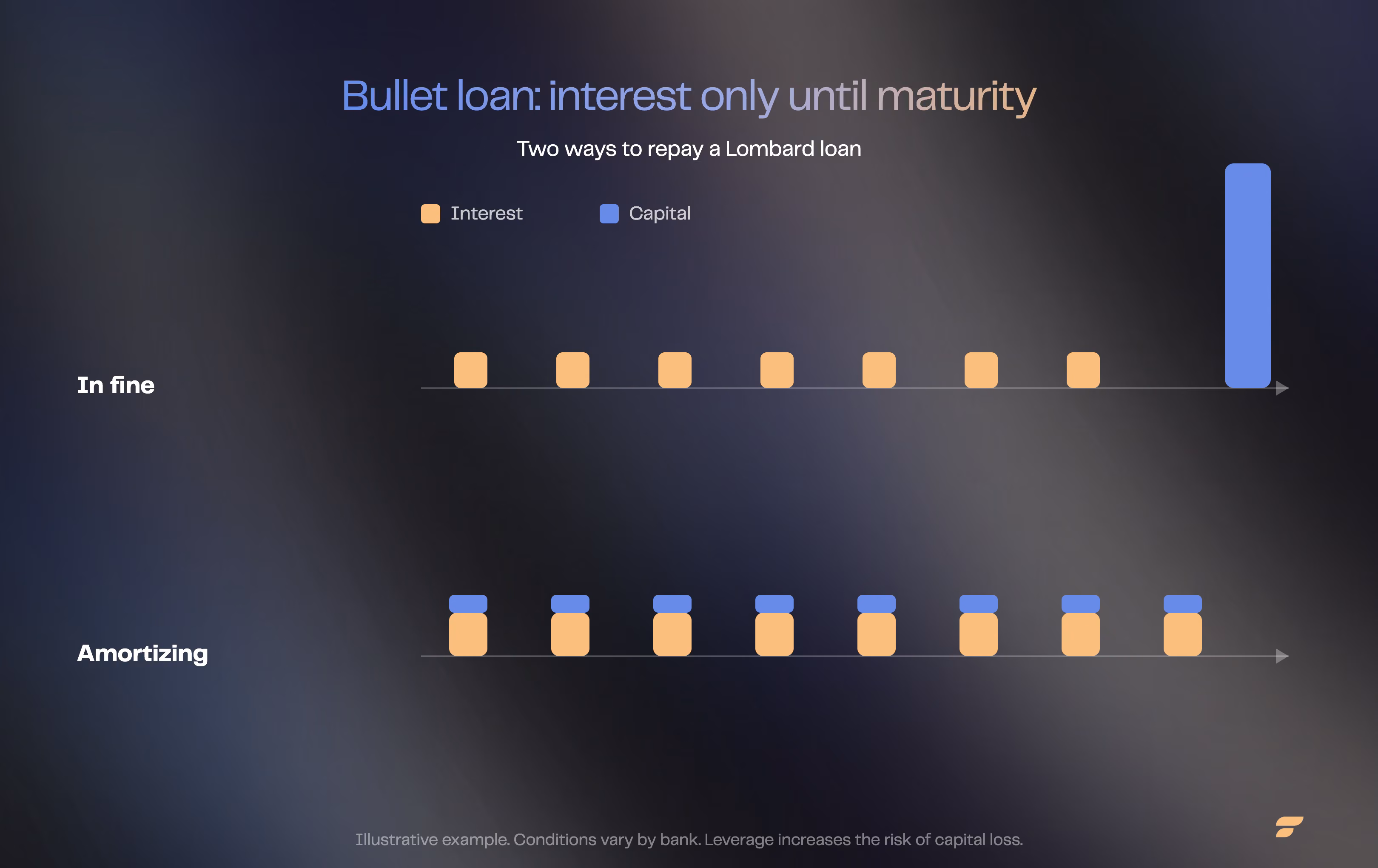 bullet vs. amortizing loan repayment