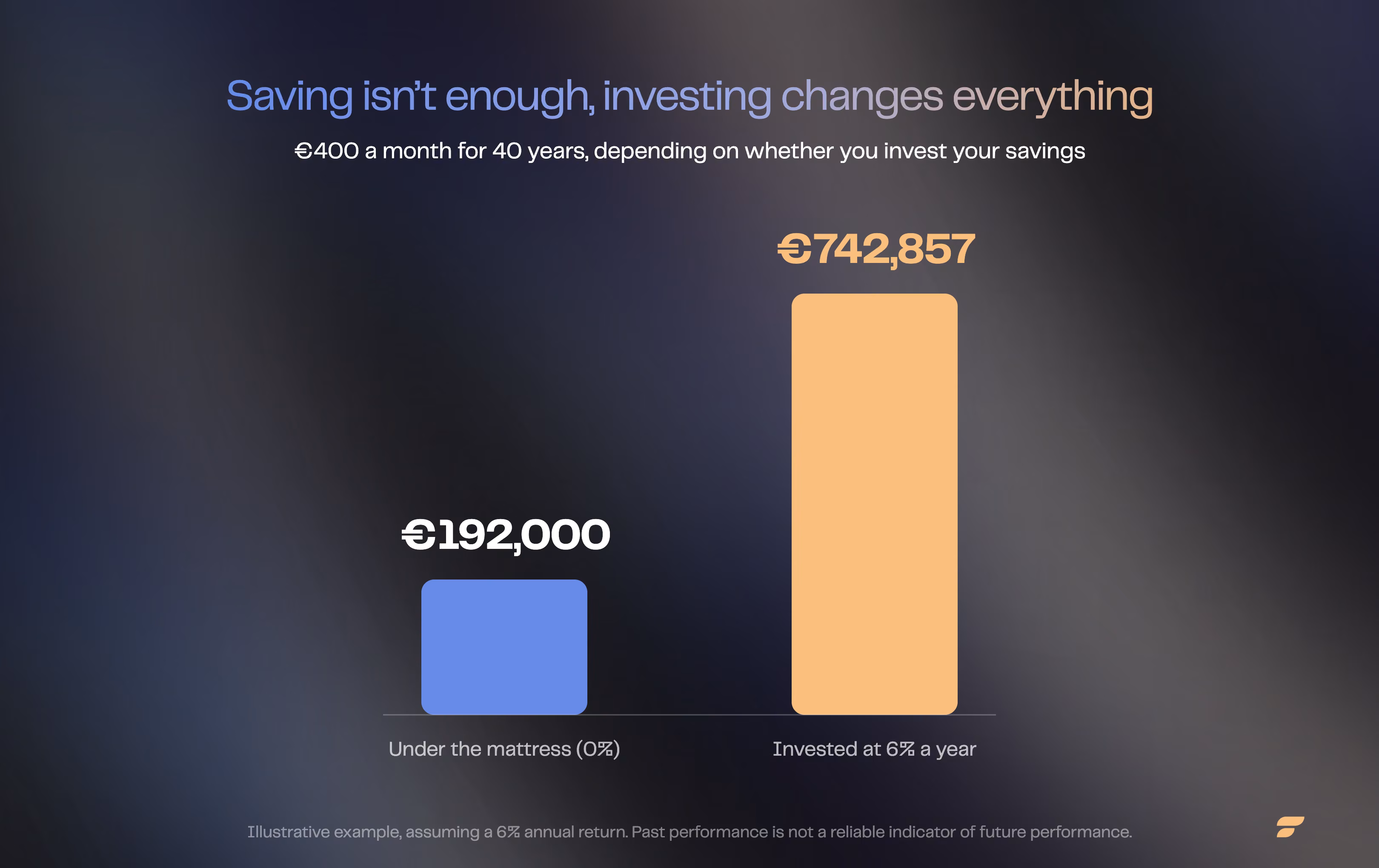 Bars comparing, for €400 a month over 40 years, uninvested savings (€192,000) with savings invested at 6% a year (€742,857).