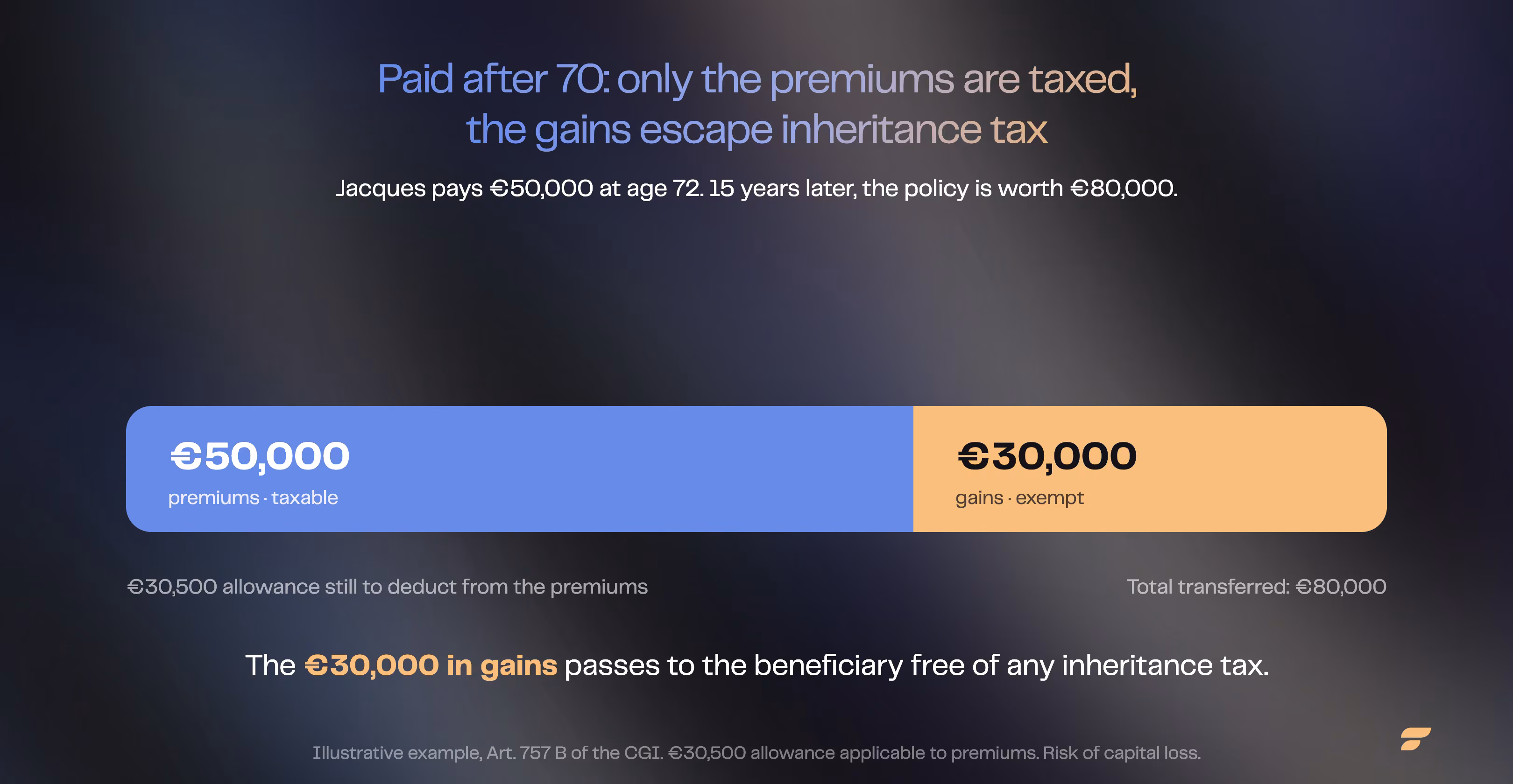 Exemption on gains after age 70: of €80,000 transferred, only €50,000 in premiums is taxable and €30,000 in gains passes exempt from inheritance tax