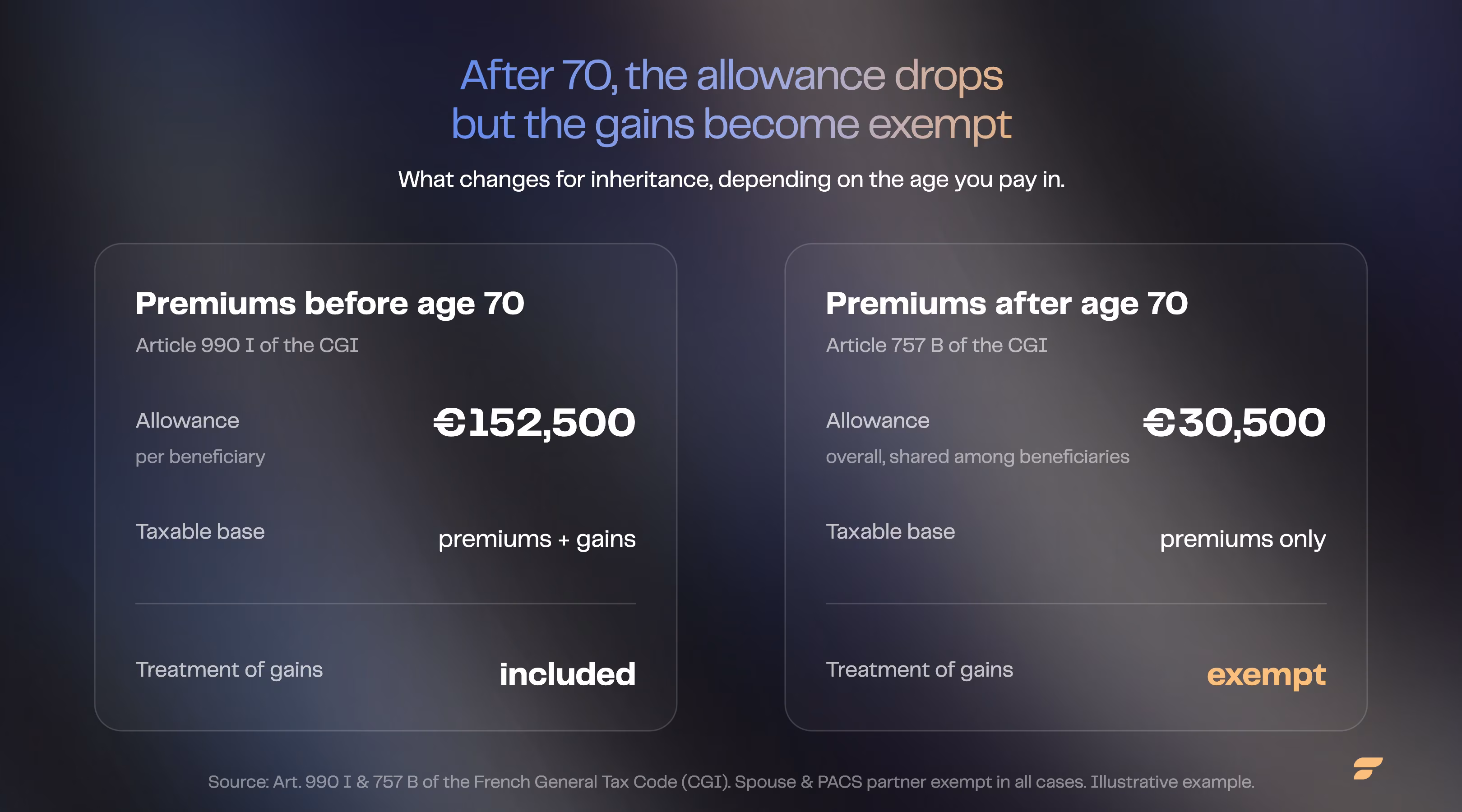 Life insurance after 70 in France: a €152,500 allowance per beneficiary for premiums paid before age 70, versus a €30,500 overall allowance afterwards, with gains exempt
