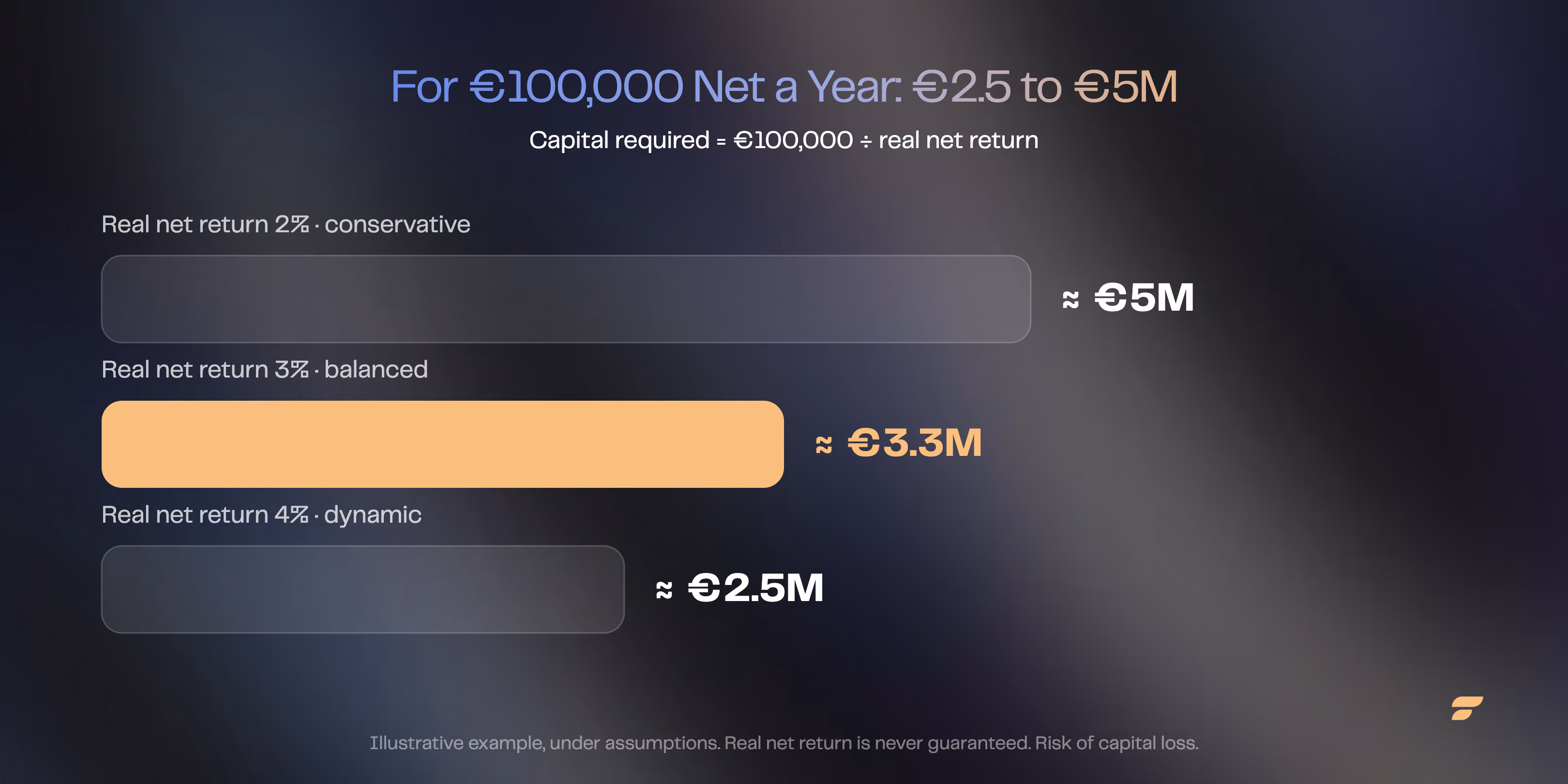 Capital required for €100,000 net a year under three real net return assumptions: €5 million at 2%, €3.3 million at 3%, €2.5 million at 4% (illustrative example, Finary)