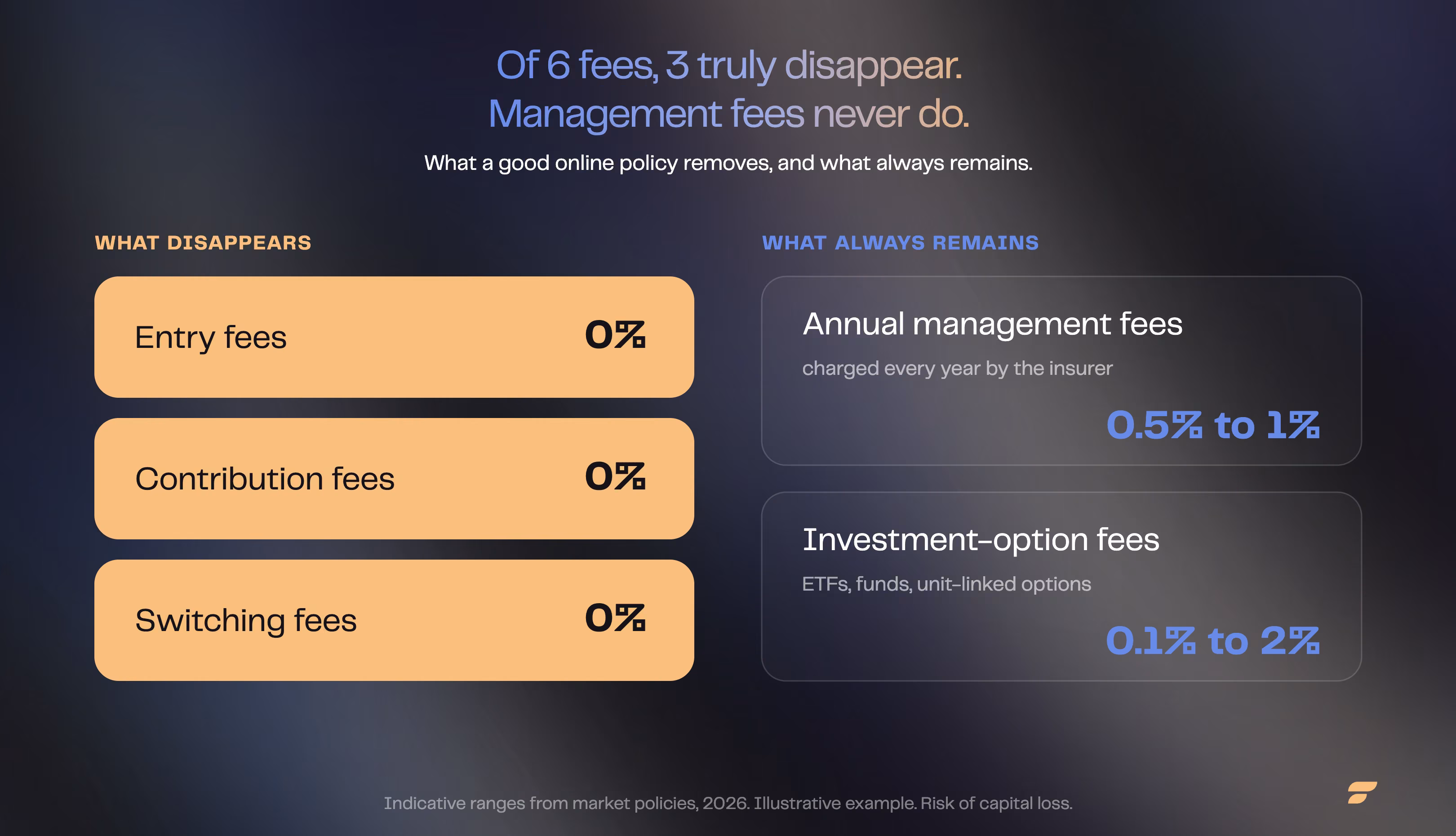 Of the six life insurance fees, three disappear on a good online policy (entry, contribution and switching at 0%); annual management fees and investment-option fees remain unavoidable
