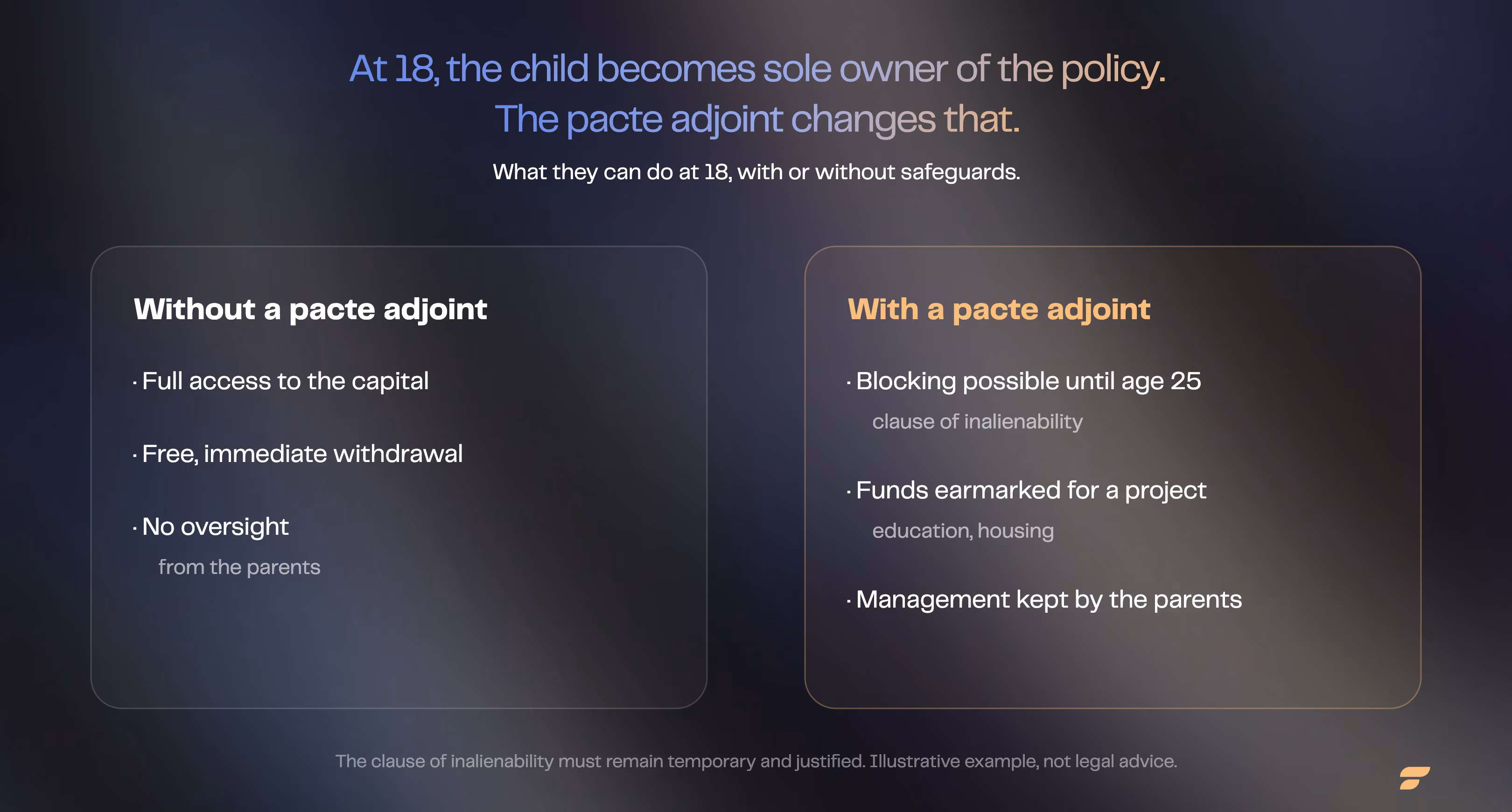 At 18, the child becomes sole owner of the policy; the pacte adjoint keeps control possible, with blocking until age 25, funds earmarked for a project, and management kept by the parents