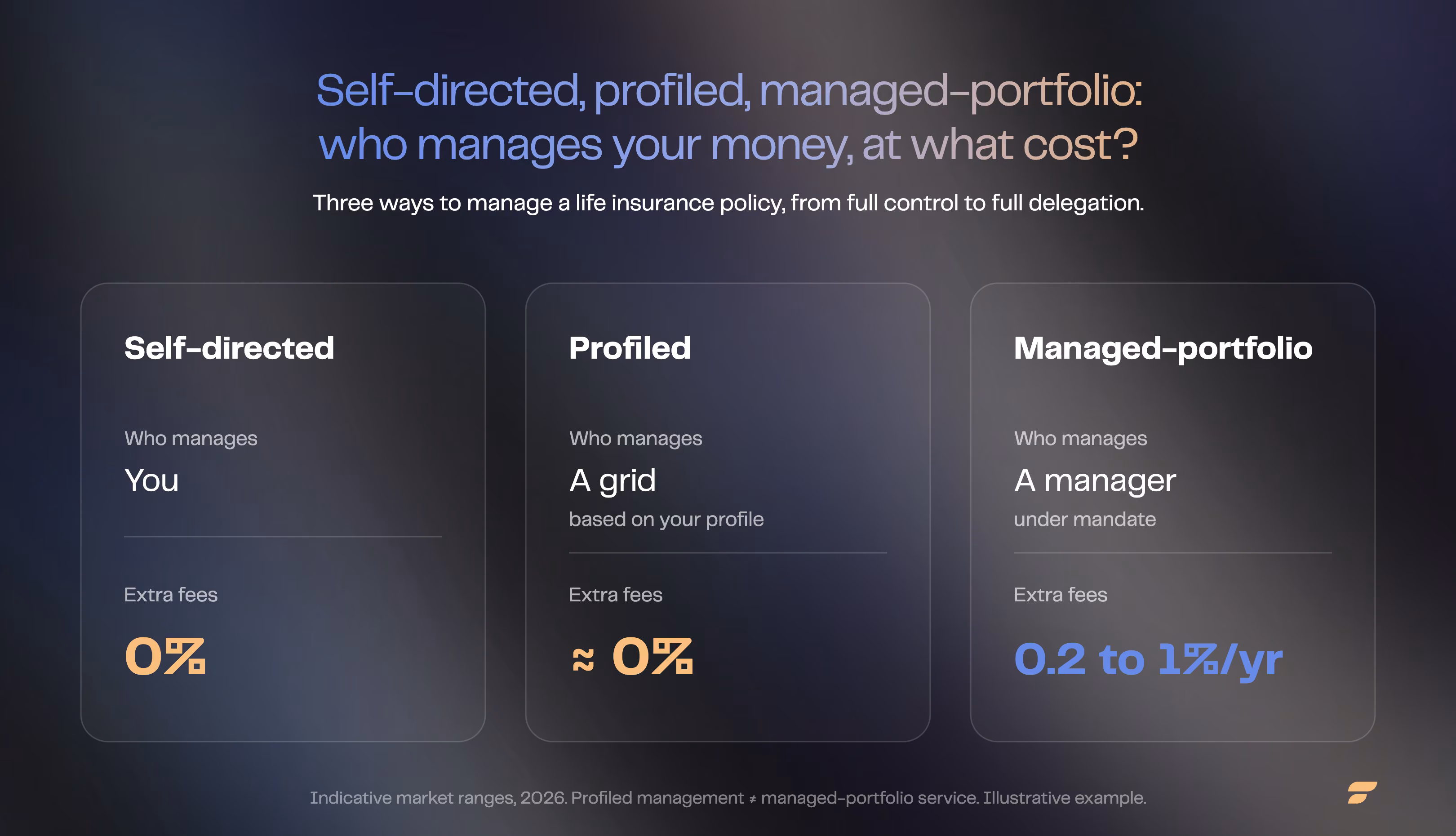Self-directed, profiled and managed-portfolio management in life insurance: who decides and at what cost, 0% for self-directed, about 0% for profiled, 0.2% to 1% a year for managed-portfolio