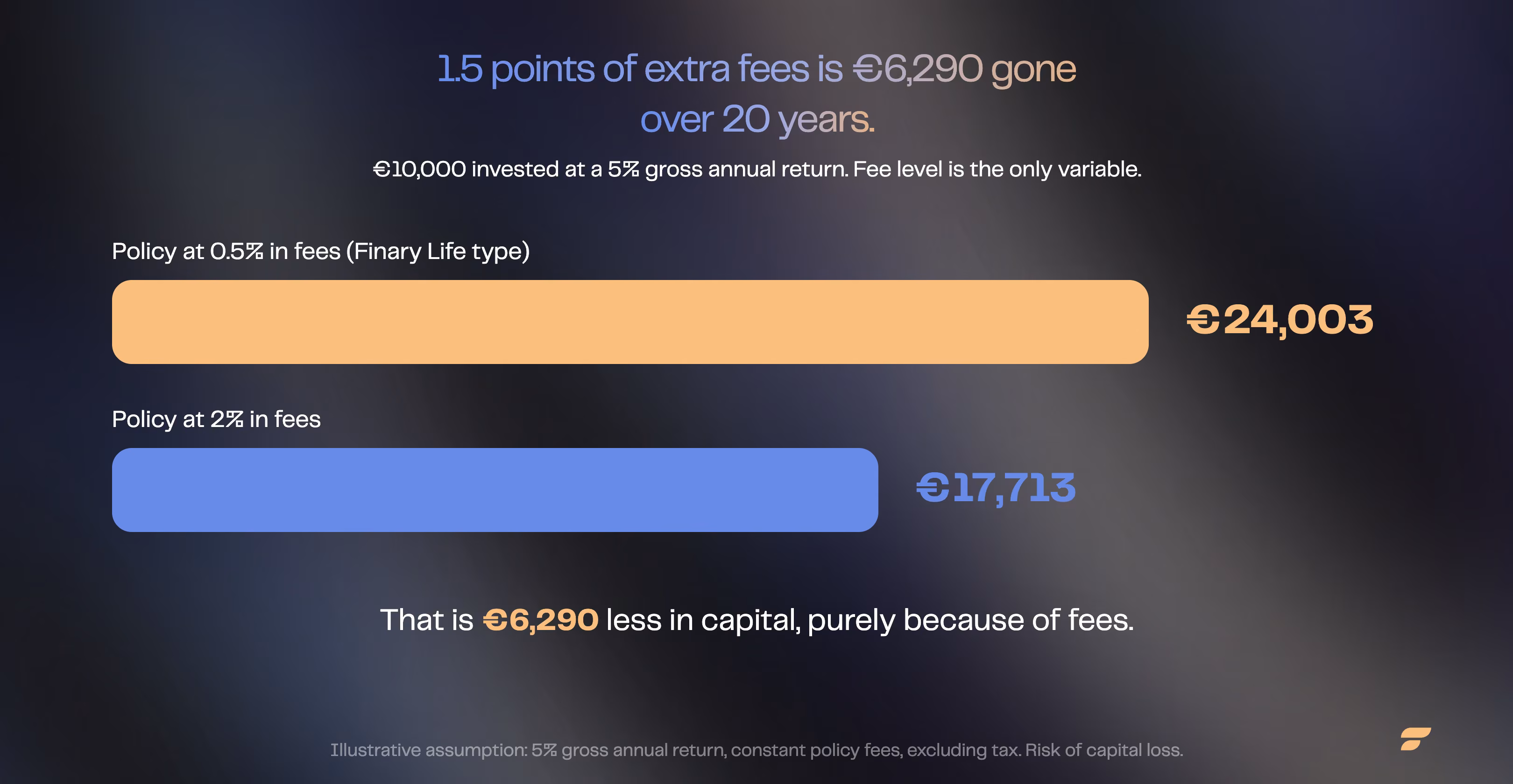 The impact of fees over 20 years: a capital of €24,003 at 0.5% fees versus €17,713 at 2%, a difference of €6,290 in capital lost purely to fees