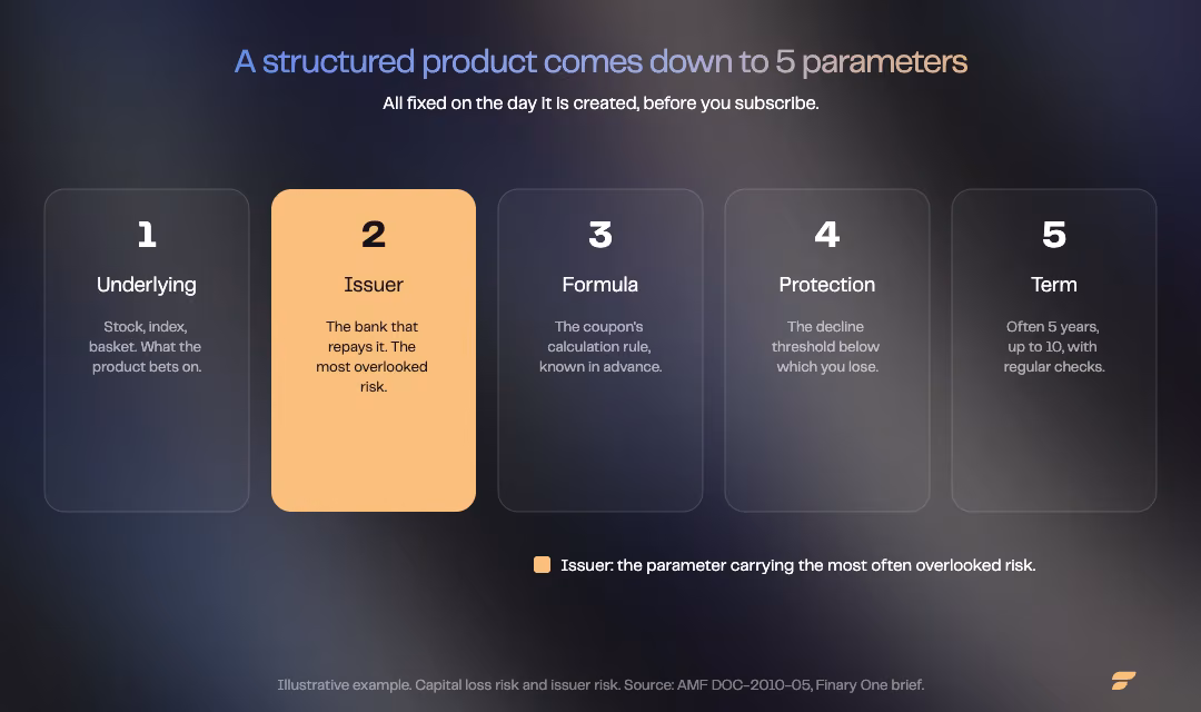 A structured product comes down to 5 parameters, all fixed at creation | Finary