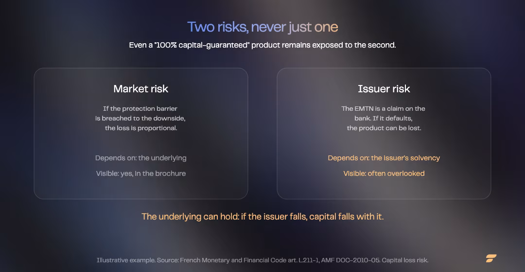 Two inseparable risks: market risk and issuer risk | Finary