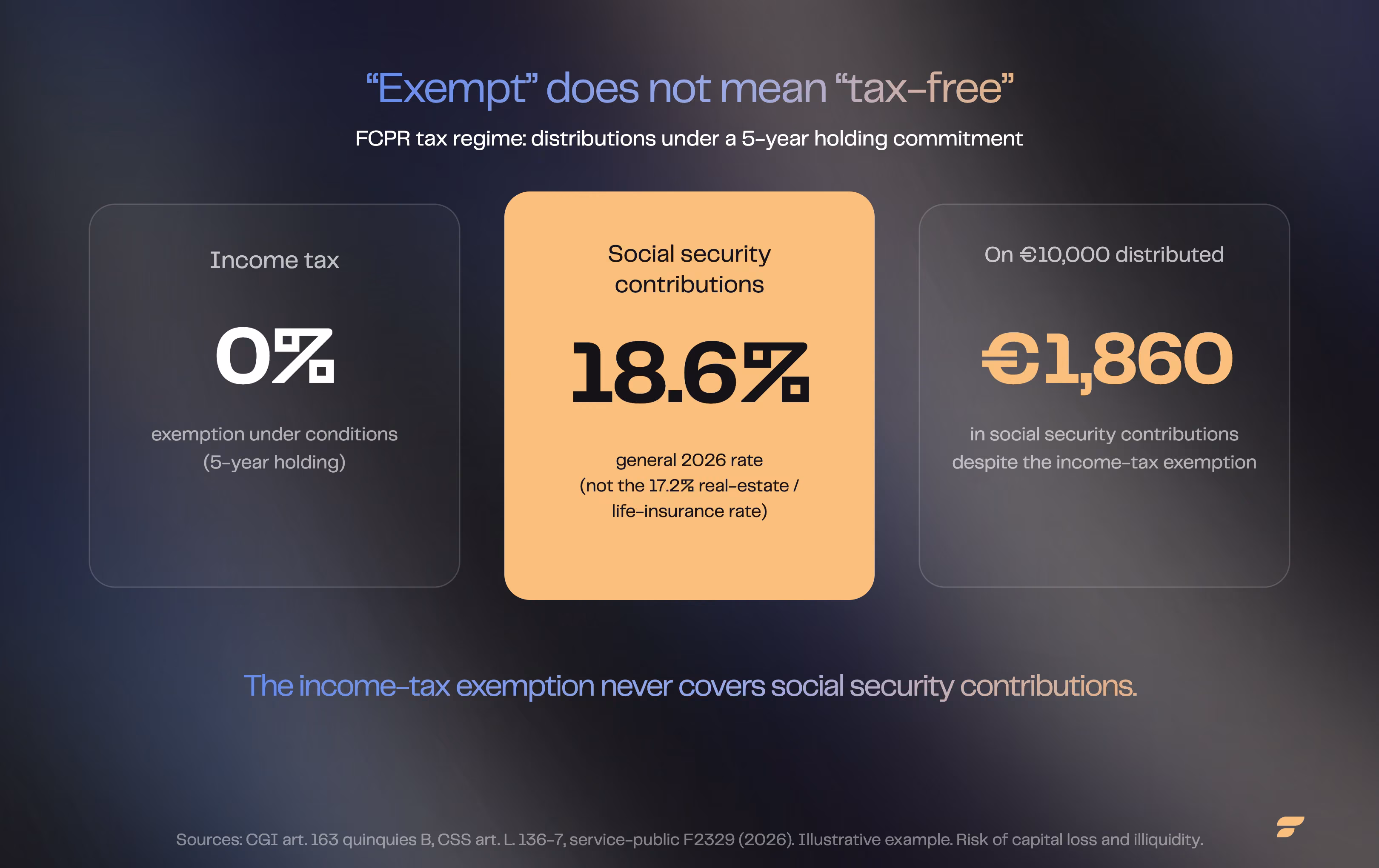 Tax comparison of one euro distributed by an infrastructure fund by wrapper (securities account, FCPR tax regime, life insurance), 2026 rates | Finary