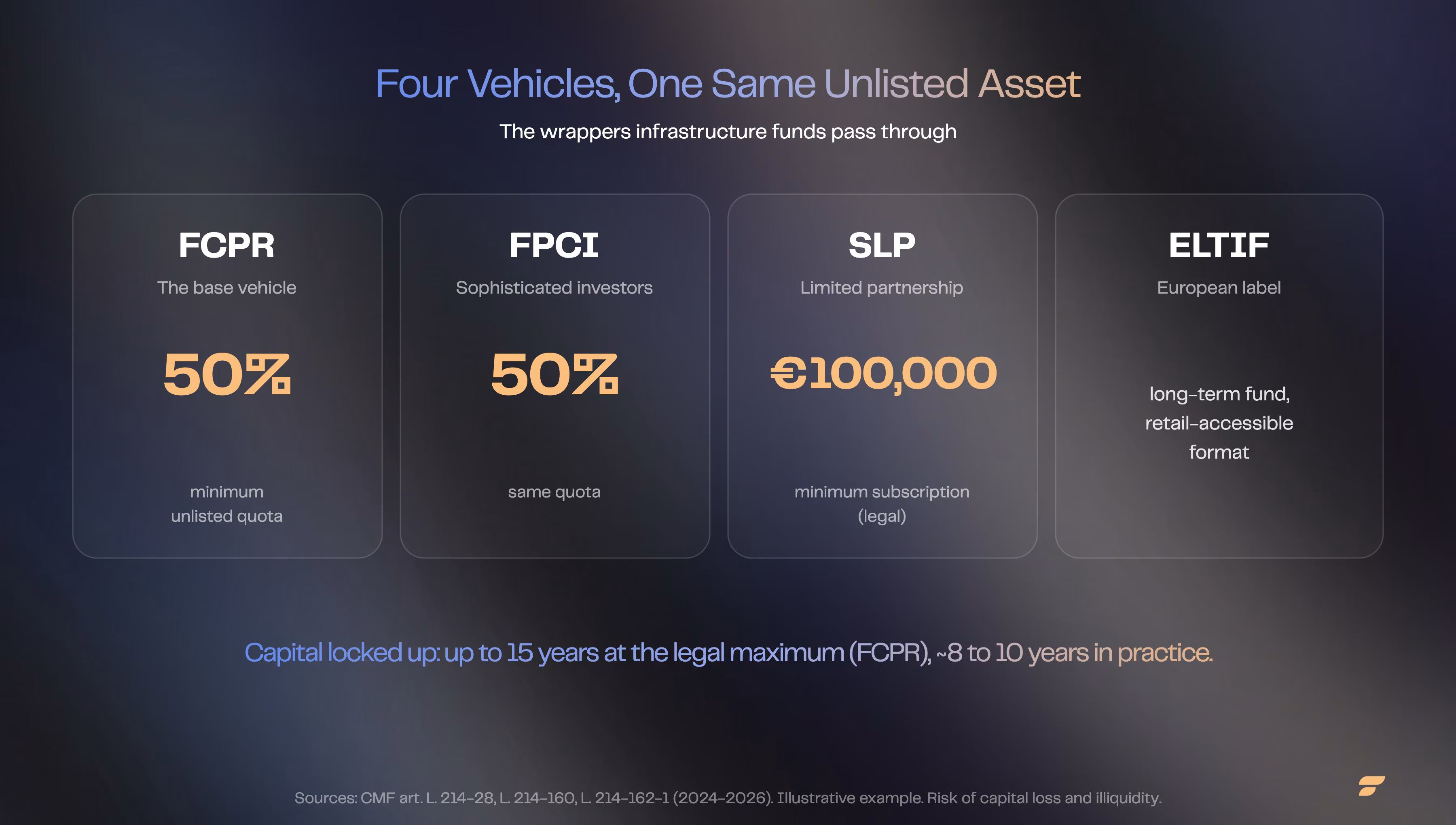 Four vehicles, one same unlisted asset (FCPR, FPCI, SLP, ELTIF), 50% quota, €100,000 ticket, lock-up of up to 15 years | Finary