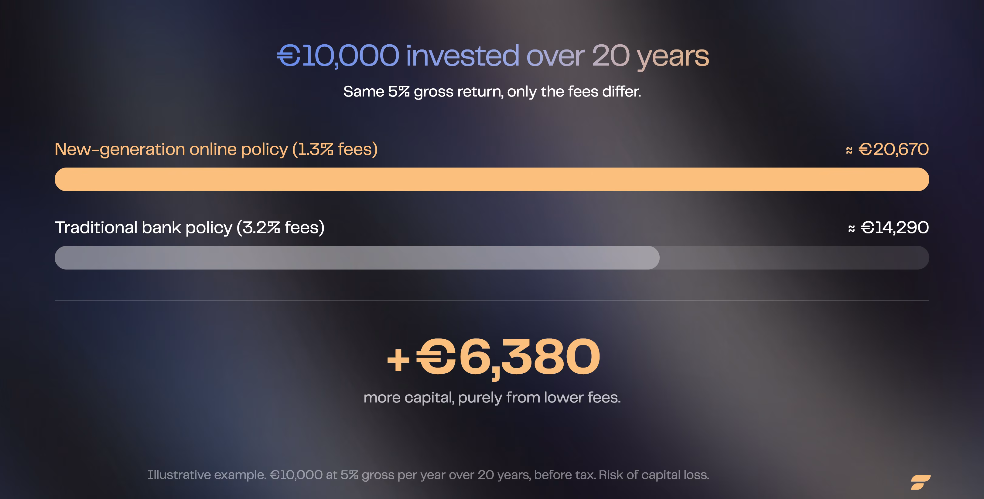 &euro;10,000 invested over 20 years in life insurance: &euro;20,670 in an online policy versus &euro;14,290 at a bank, or &euro;6,380 more thanks to lower fees