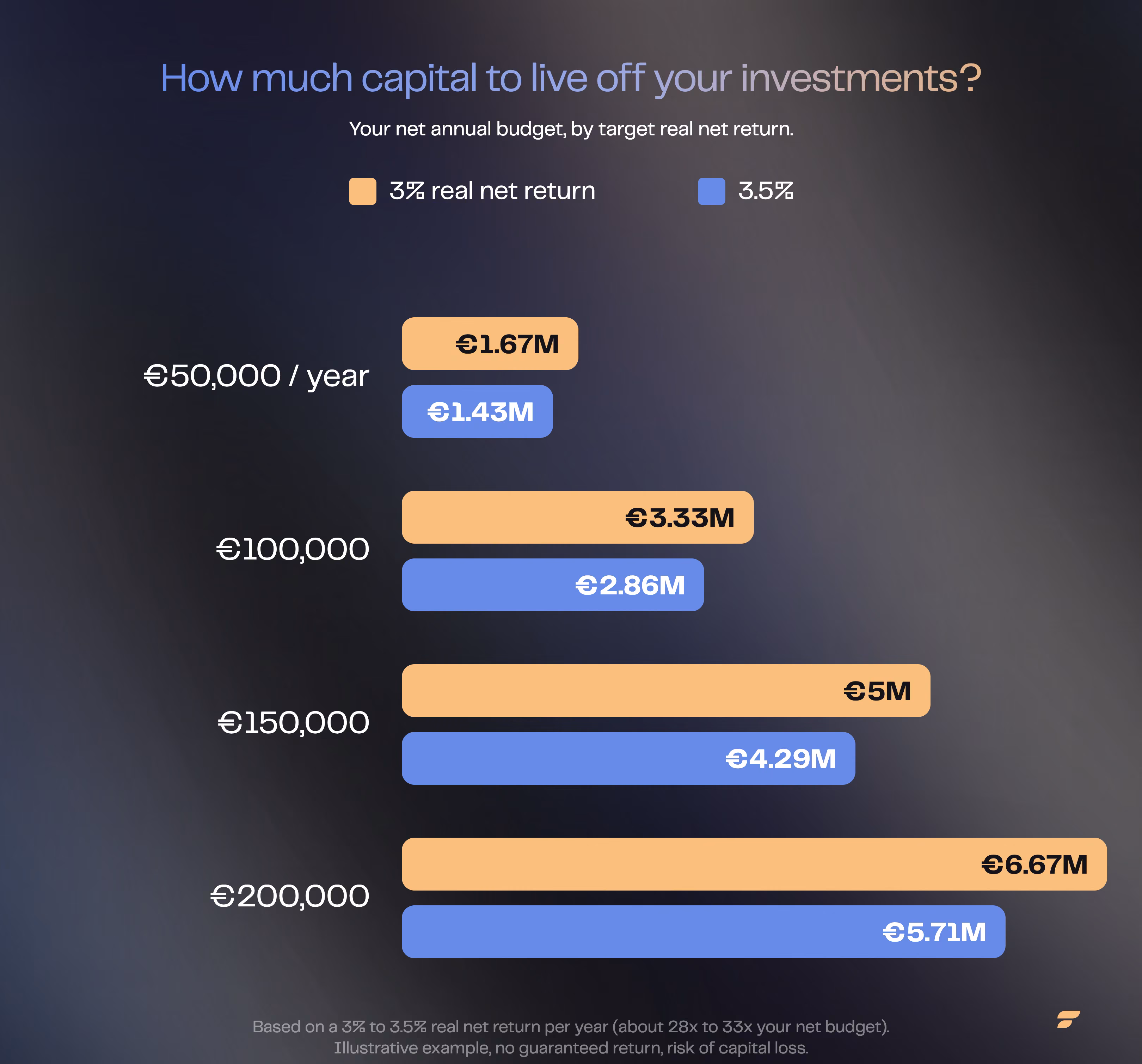 How much capital you need to live off your investments, by real net return: at 3% net, €1.67 million for €50,000/year, €3.33 million for €100,000, €5 million for €150,000, €6.67 million for €200,000; at 3.5% net, respectively €1.43 million, €2.86 million, €4.29 million and €5.71 million