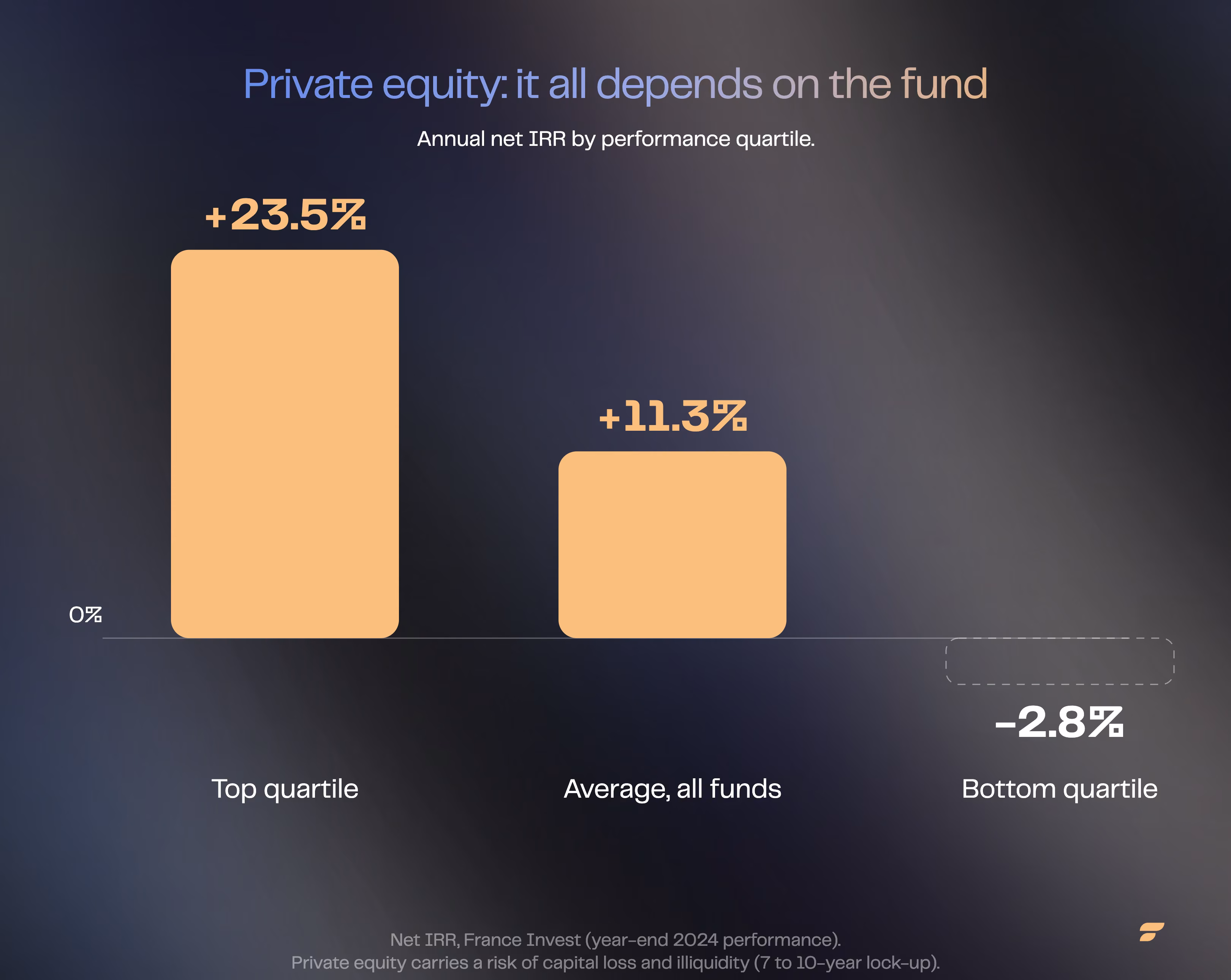 Private Equity, net IRR dispersion by quartile: top quartile +23.5%, average across all funds +11.3%, bottom quartile -2.8%, source France Invest, end-2024