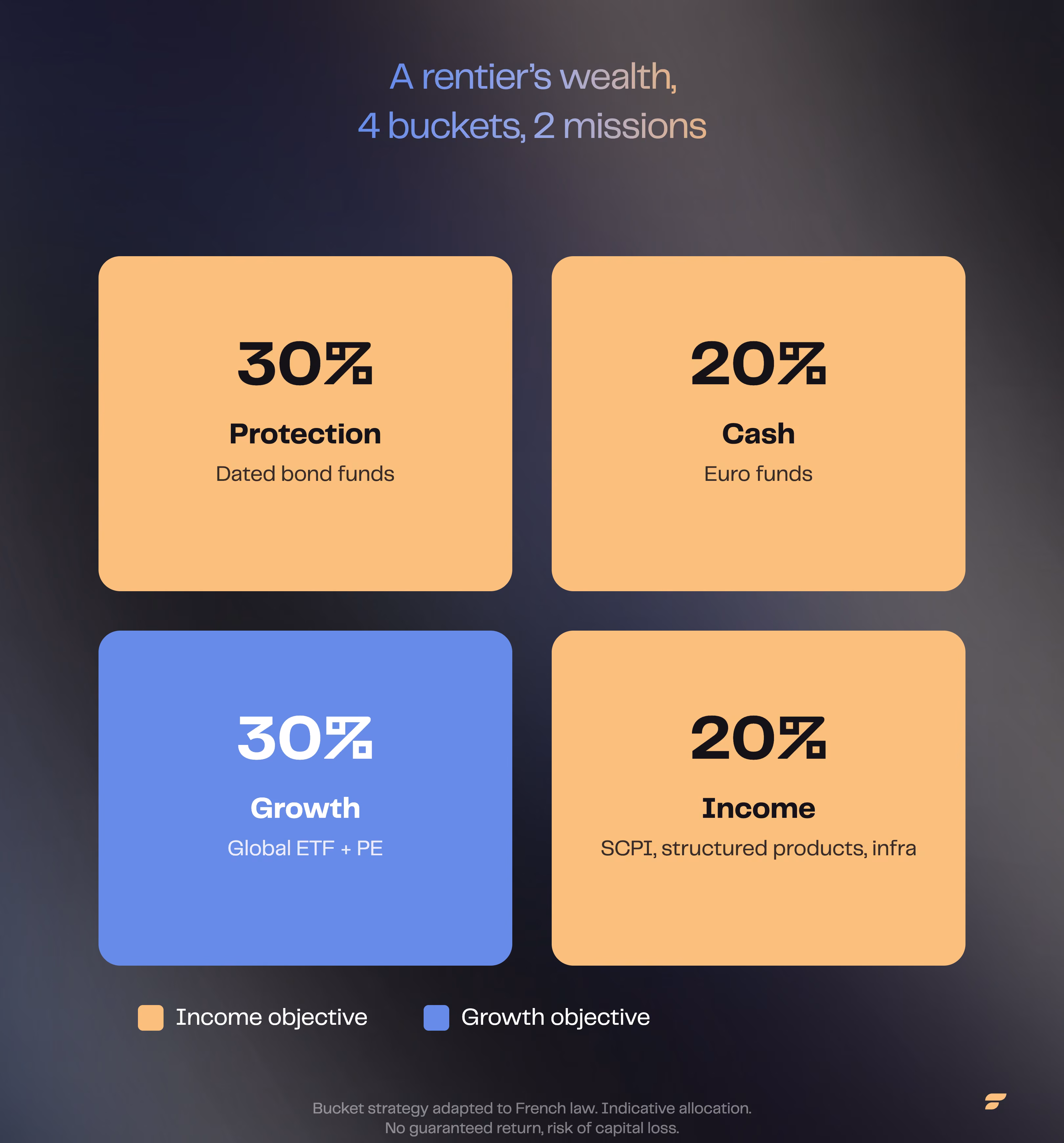 4-bucket, 2-mission diagram for an HNWI wealth architecture: income (Cash 20%, Protection 30%, Income 20%) and growth (Growth 30%)