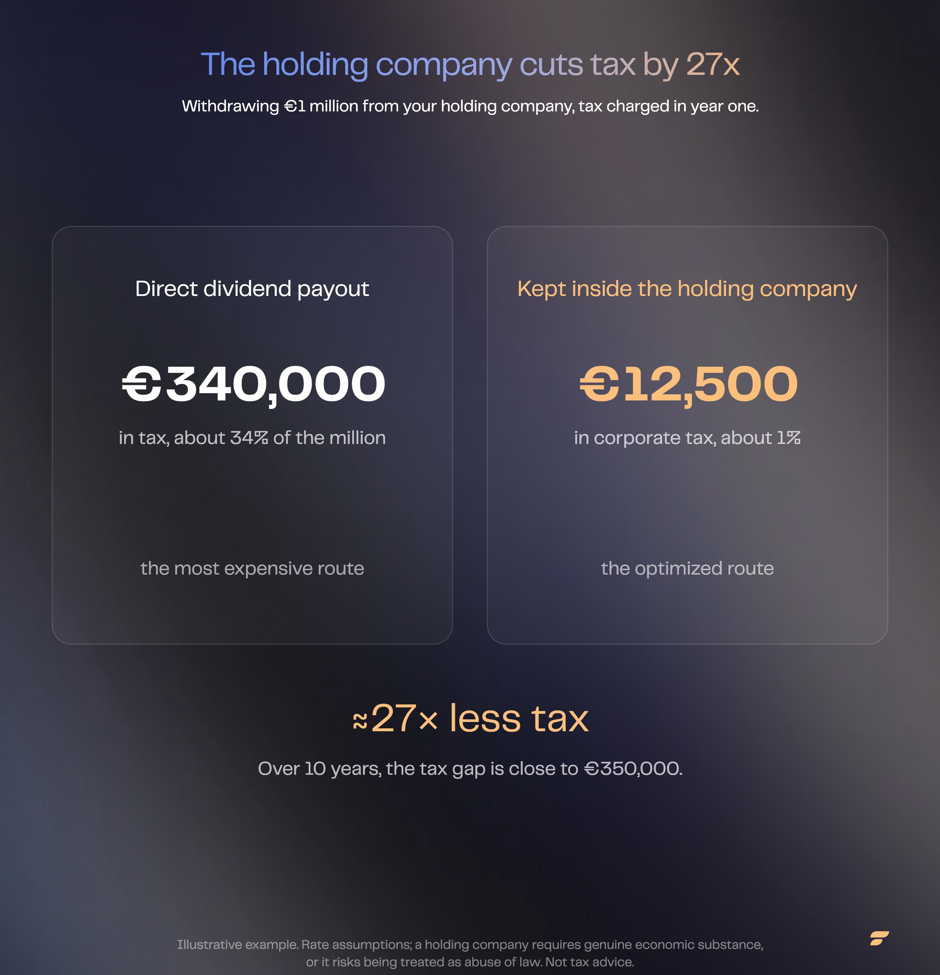 The holding company cuts tax by 27x: taking out €1 million as a dividend costs about €340,000 in tax in the first year (~34%), versus about €12,500 in corporate tax by keeping the money in the holding company (~1%)