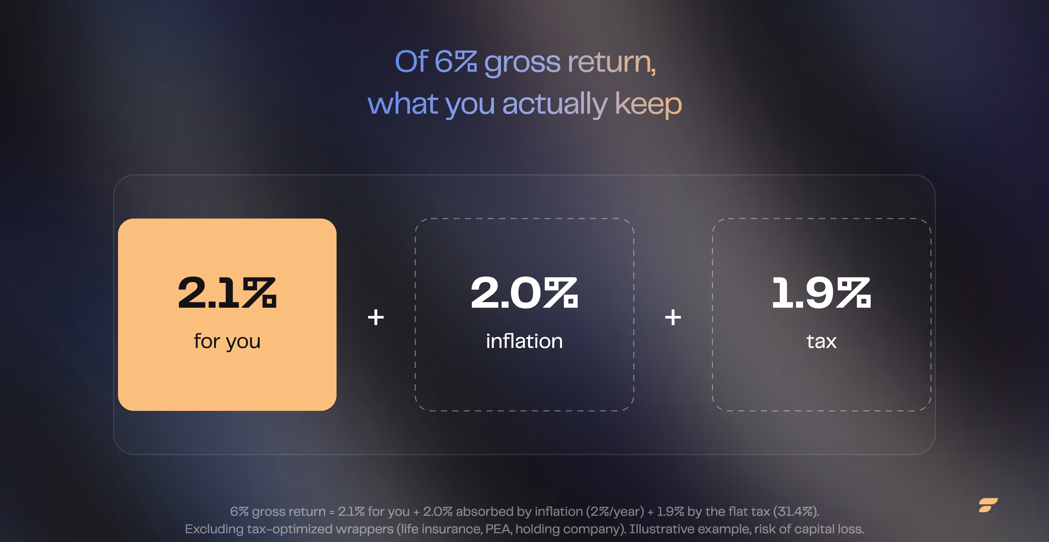 What a 6% return actually becomes in France: 6% gross, 4.1% net after the 31.4% flat tax, 2.1% real after 2% inflation