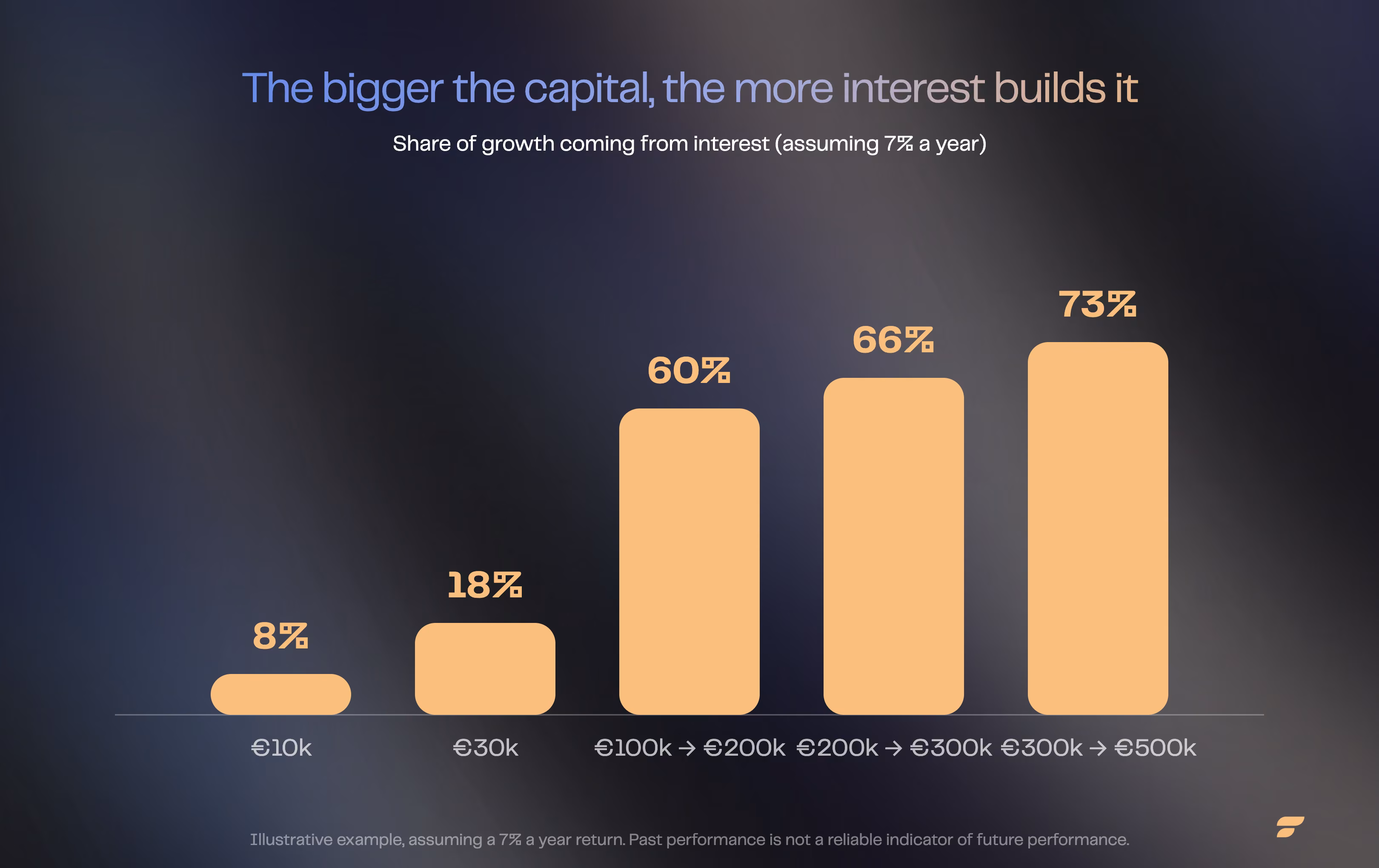 Bars showing the share of growth coming from interest: 8% at €10,000, 18% at €30,000, then 60%, 66% and 73% at the higher milestones.