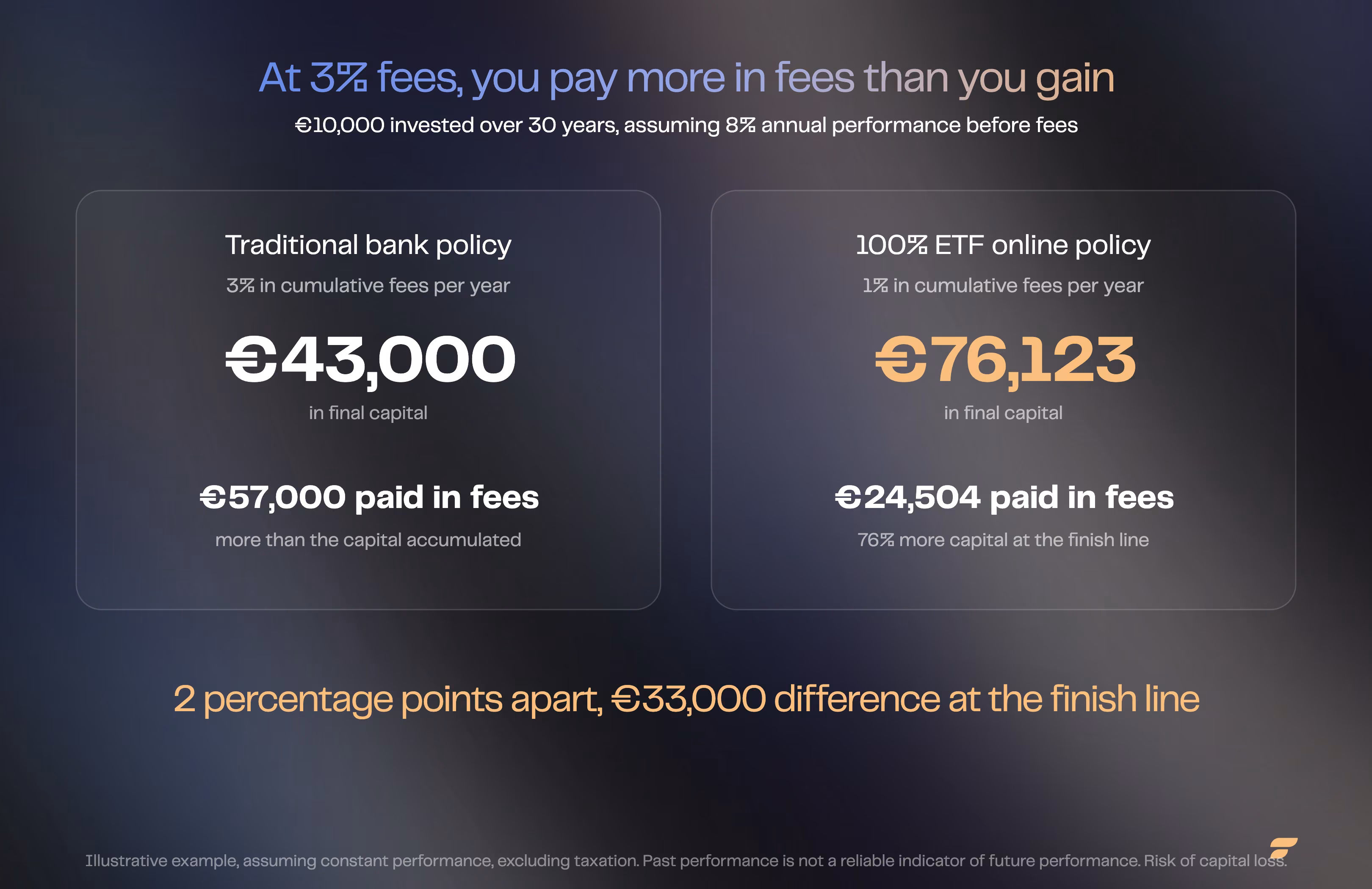 Impact of fees over 30 years: €43,000 in final capital at 3% fees versus €76,123 at 1%.