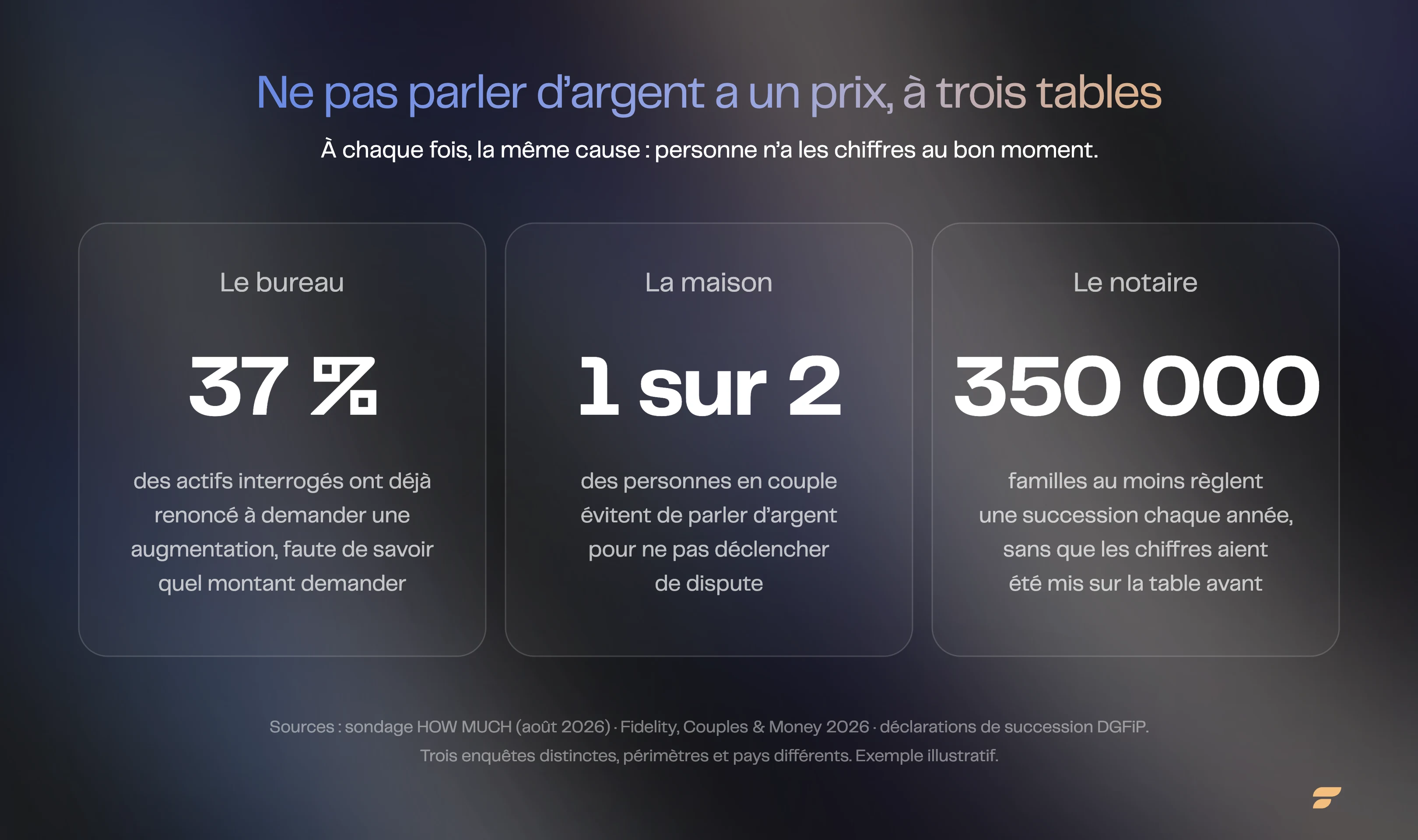 Trois cartes chiffrées : 37 % au bureau, une personne en couple sur deux, plus de 350 000 successions par an.