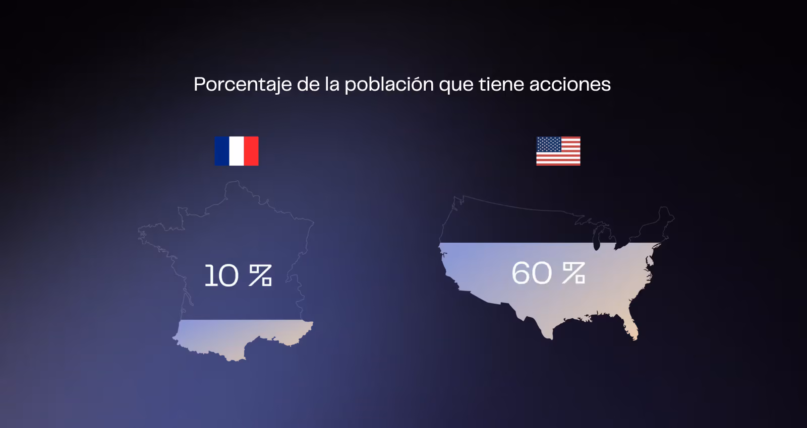 Porcentaje de la población que tiene acciones: Francia frente a Estados Unidos