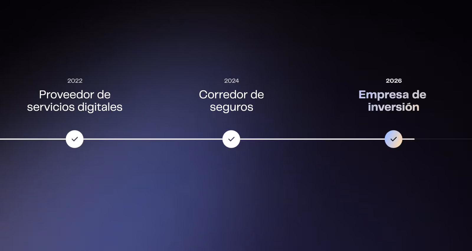 Cronología de las autorizaciones de Finary