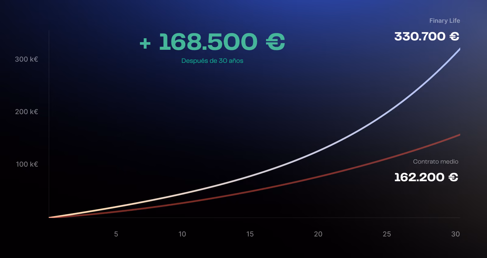 Gráfico comparativo del impacto de las comisiones en 30 años